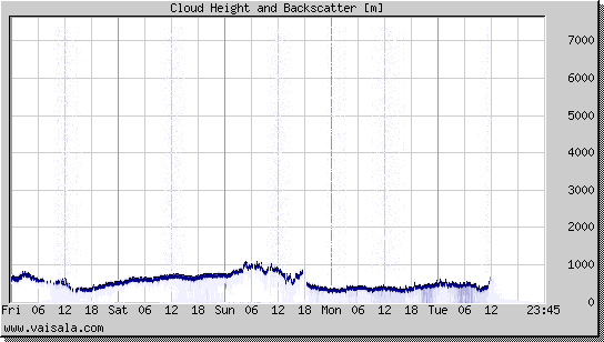 Cloud Height and Backscatter