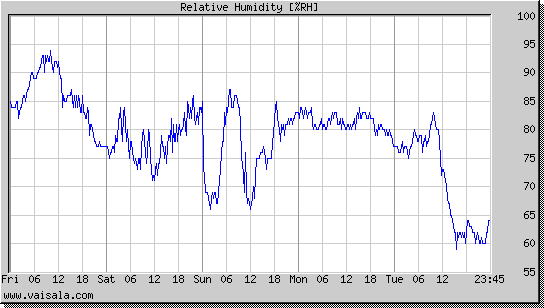 Relative Humidity