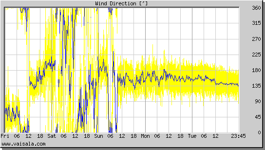 Wind Direction