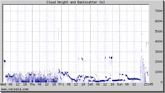 Cloud Height and Backscatter