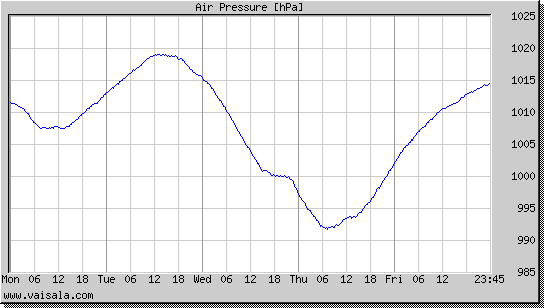 Air Pressure