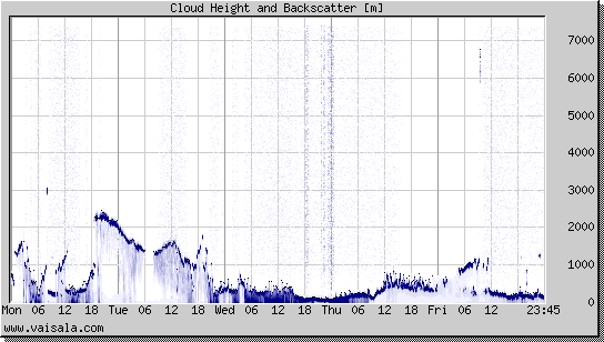 Cloud Height and Backscatter