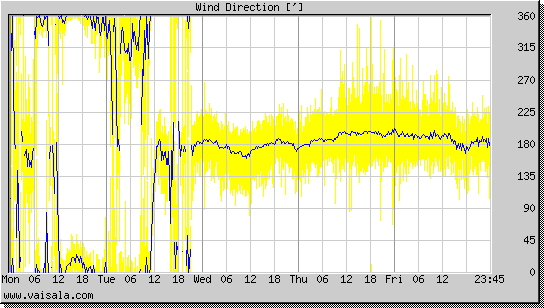 Wind Direction