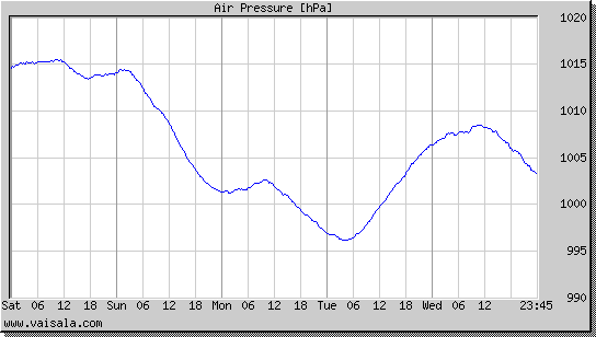 Air Pressure