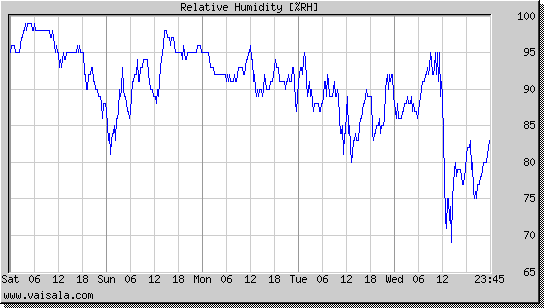 Relative Humidity