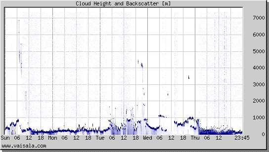 Cloud Height and Backscatter