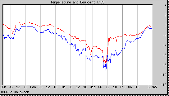 Temperature and Dewpoint