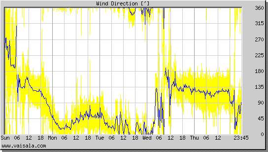 Wind Direction