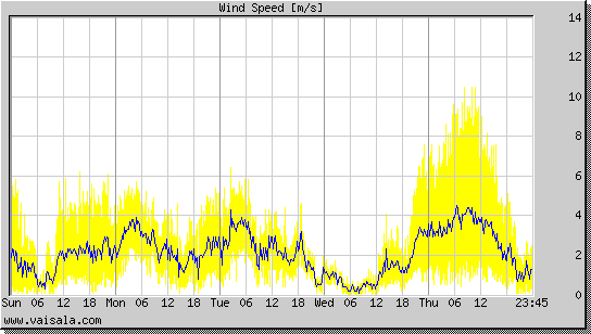 Wind Speed