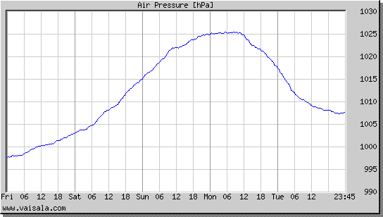 Air Pressure