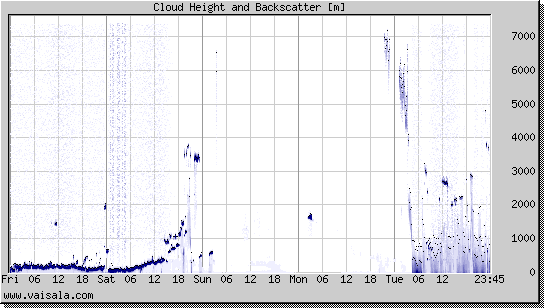 Cloud Height and Backscatter