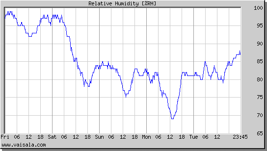 Relative Humidity