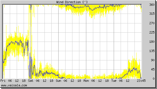 Wind Direction