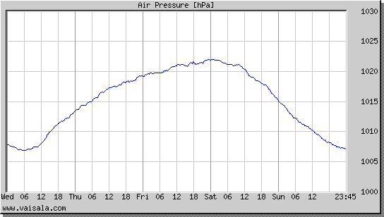 Air Pressure