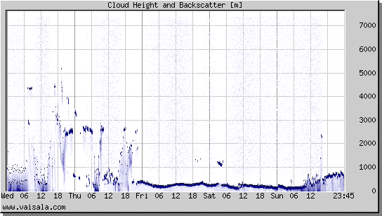 Cloud Height and Backscatter