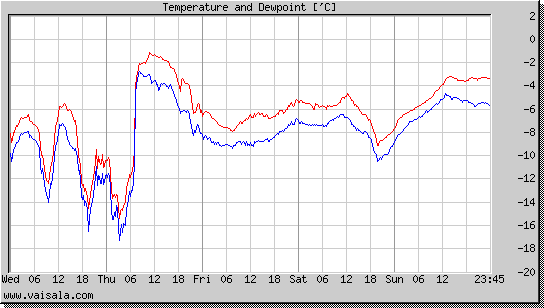 Temperature and Dewpoint