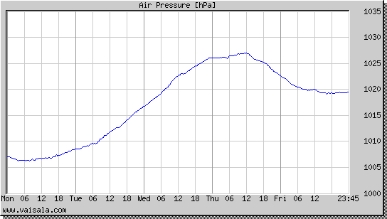 Air Pressure