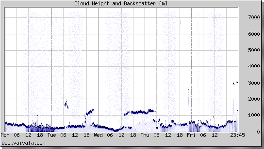 Cloud Height and Backscatter