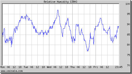 Relative Humidity