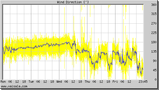 Wind Direction