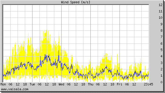 Wind Speed