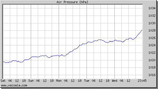 Air Pressure