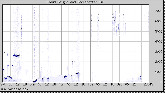 Cloud Height and Backscatter