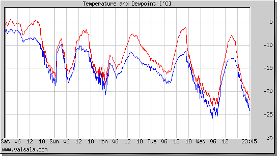 Temperature and Dewpoint