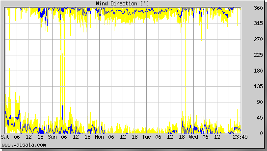 Wind Direction