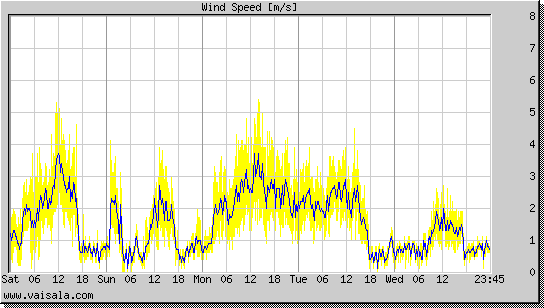 Wind Speed