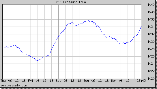 Air Pressure