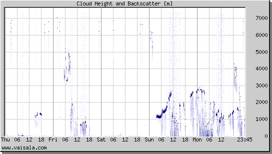 Cloud Height and Backscatter