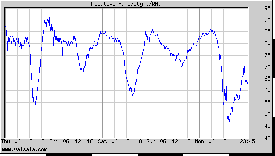 Relative Humidity