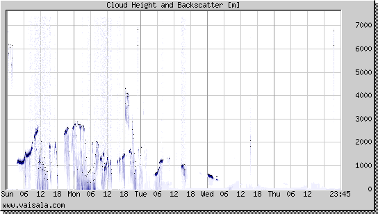 Cloud Height and Backscatter