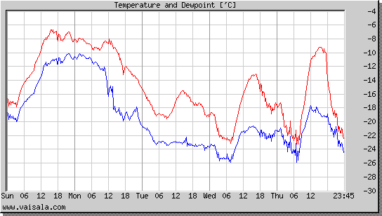 Temperature and Dewpoint