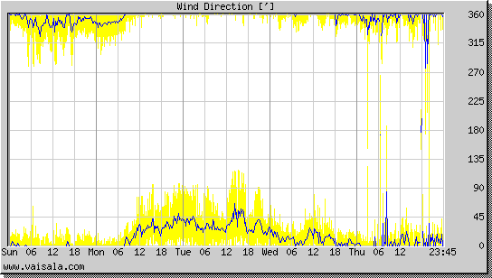 Wind Direction