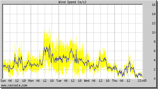 Wind Speed