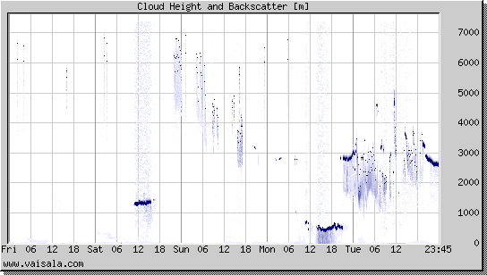 Cloud Height and Backscatter