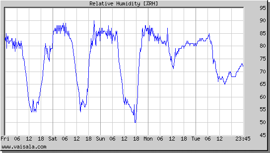 Relative Humidity