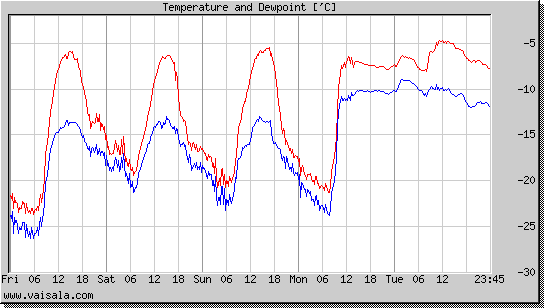 Temperature and Dewpoint