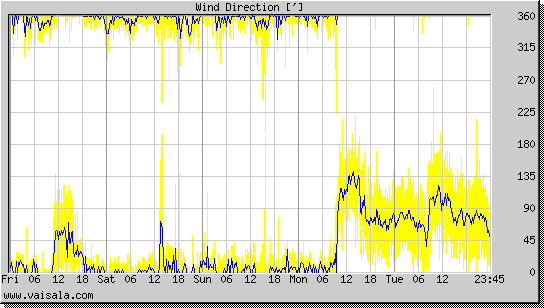 Wind Direction