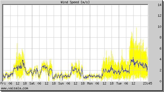 Wind Speed