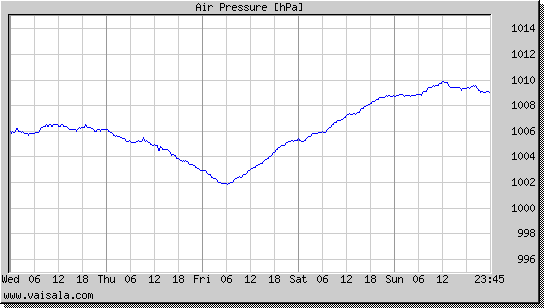 Air Pressure