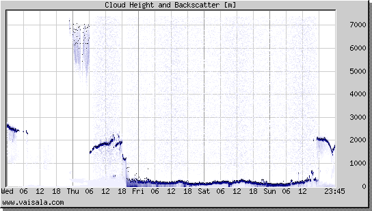 Cloud Height and Backscatter