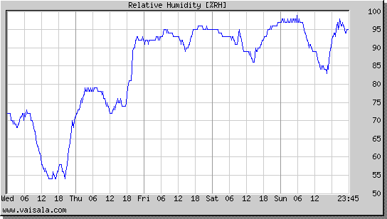 Relative Humidity