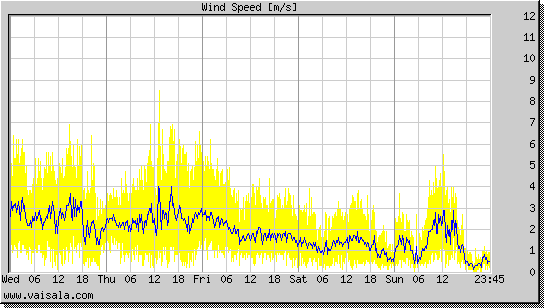 Wind Speed