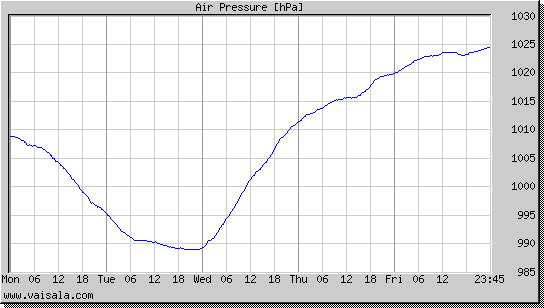 Air Pressure