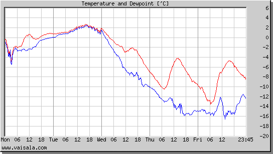 Temperature and Dewpoint