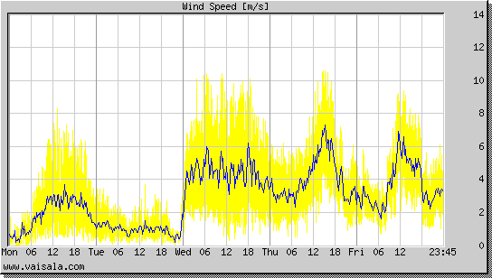 Wind Speed