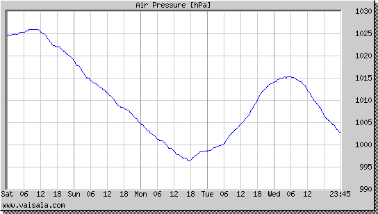 Air Pressure